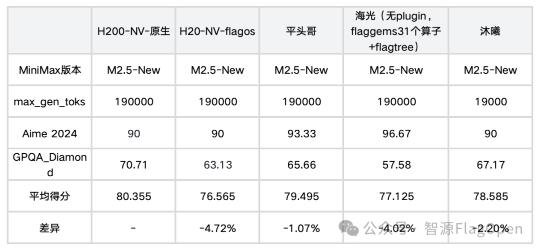 精度对齐验证结果