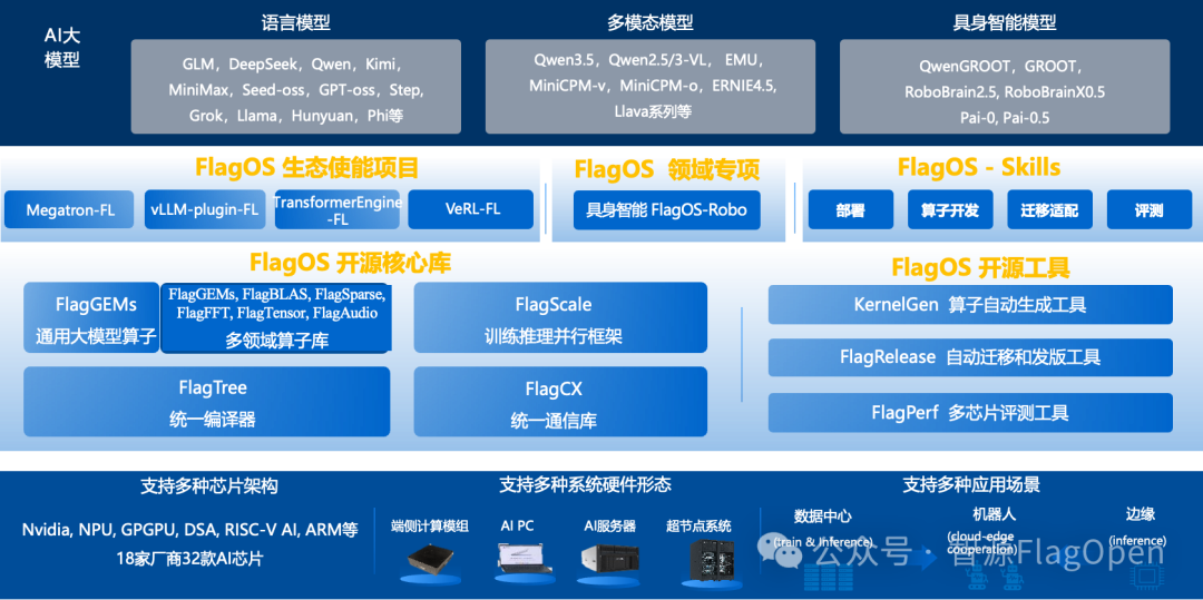 图1 FlagOS：面向多种 AI 芯片的系统软件栈