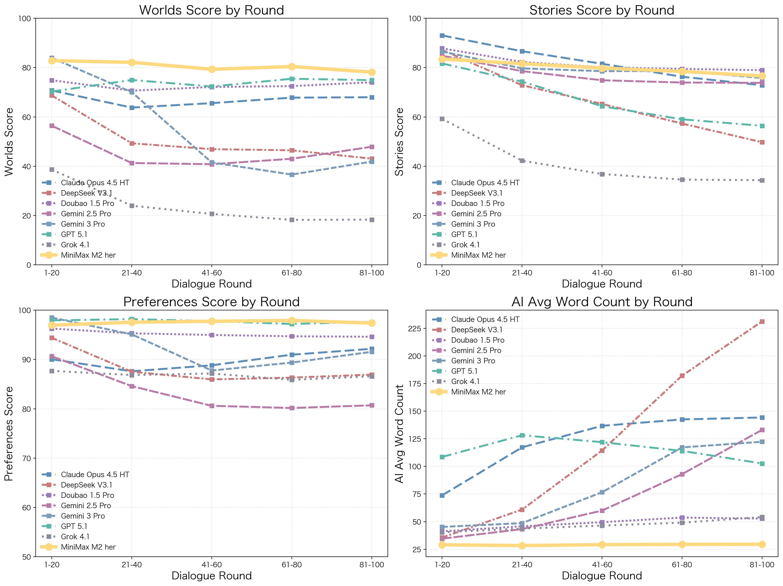图 5:各模型随轮次变化的质量与字数趋势图