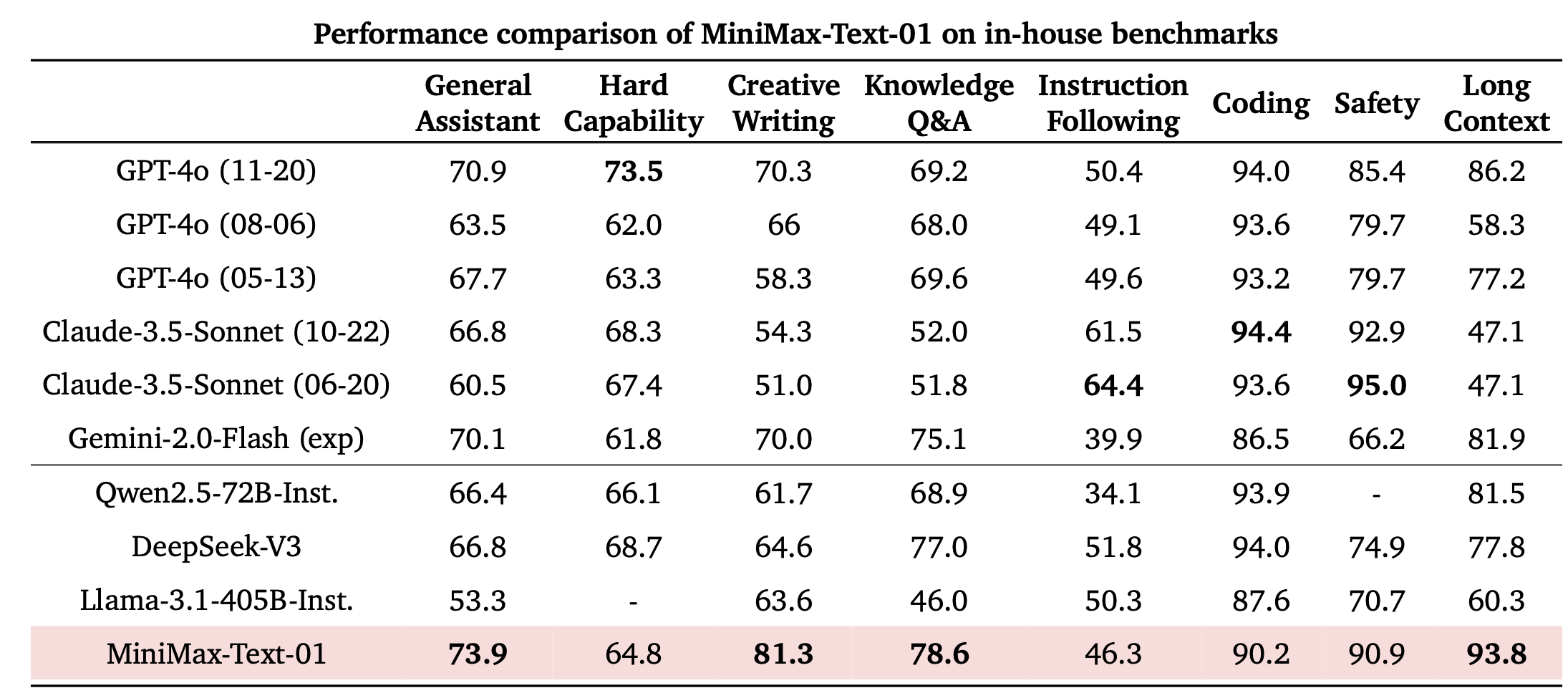 MiniMax-01 series - MiniMax