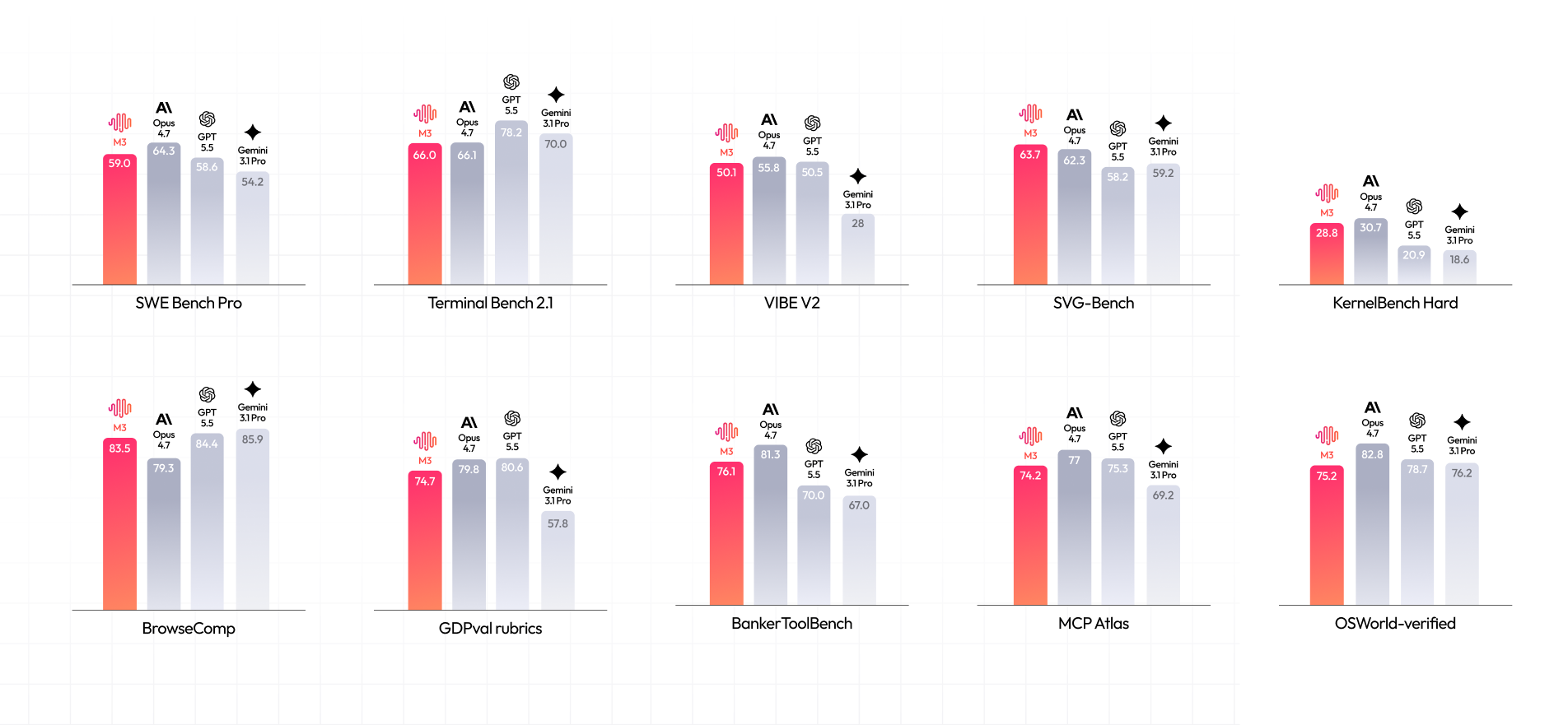MiniMax M3: Frontier Coding, 1M Context, Native Multimodality