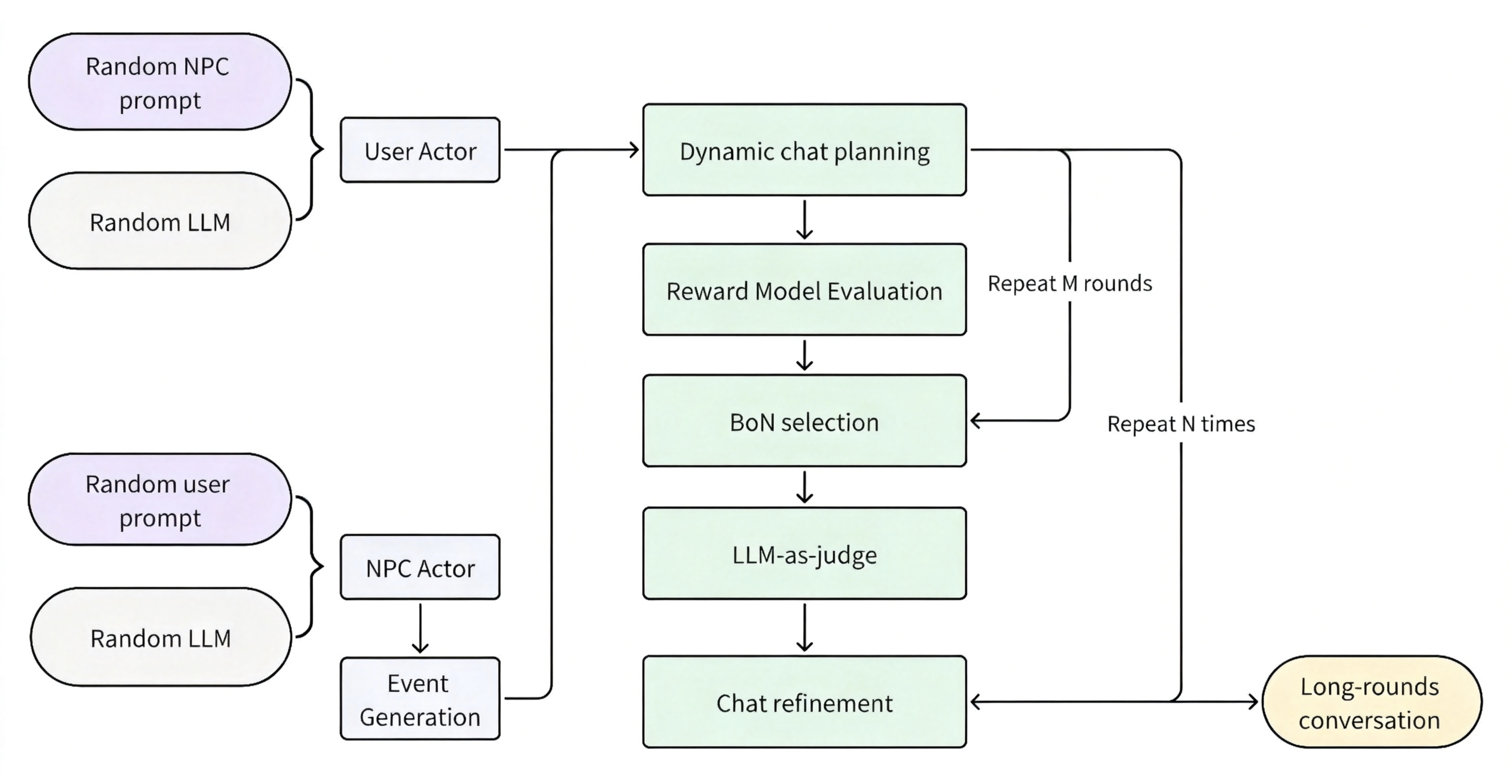 图 6:合成数据管线概览