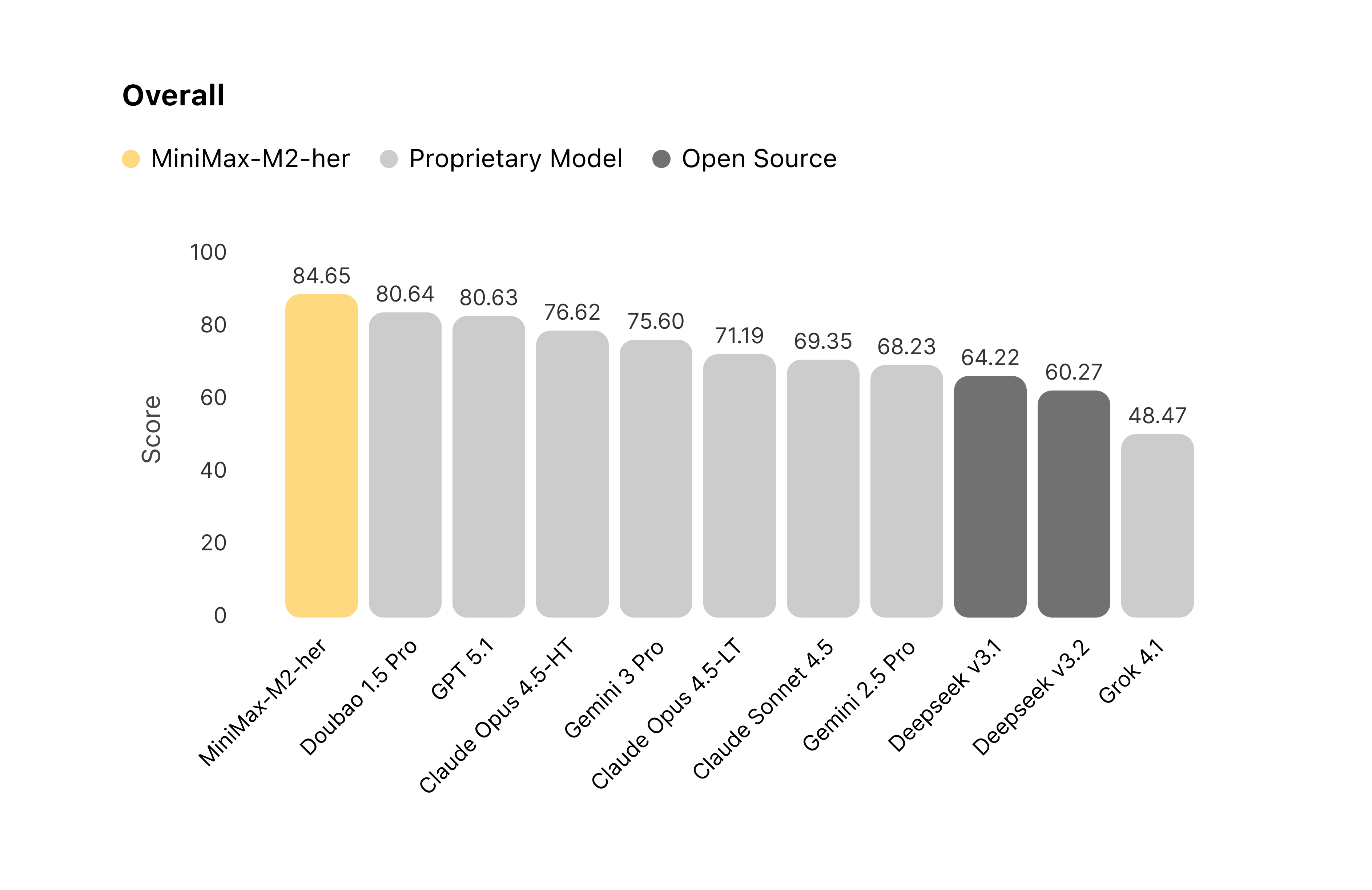 图 1:对比各模型在 Role-Play Bench 上的对话表现