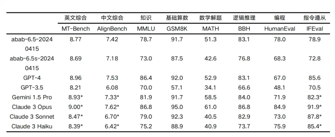 标注星号的为我们调用API测试得到的结果,其余分数来自对应的技术报告