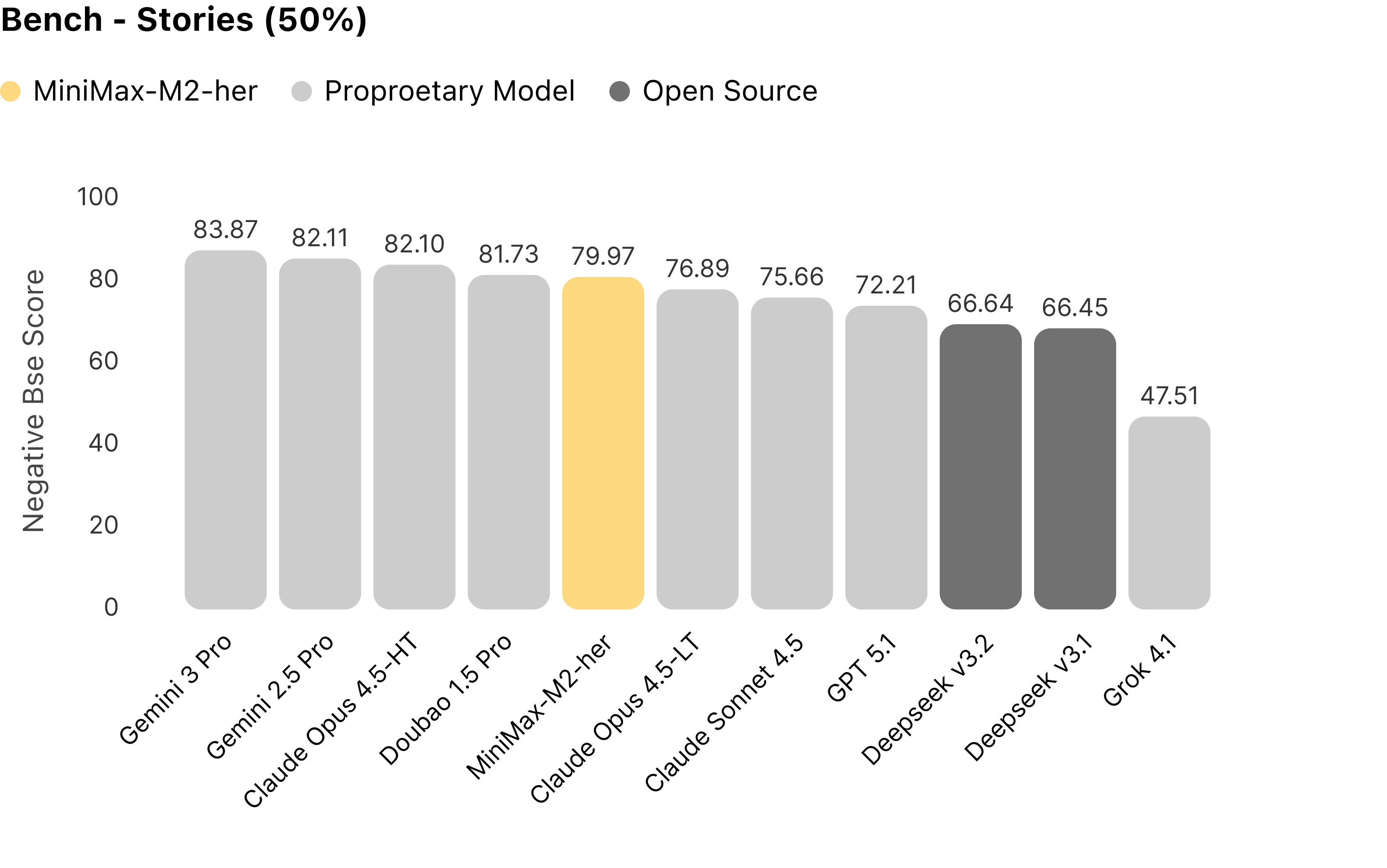 图 3:对比各模型在 Stories 维度的表现
