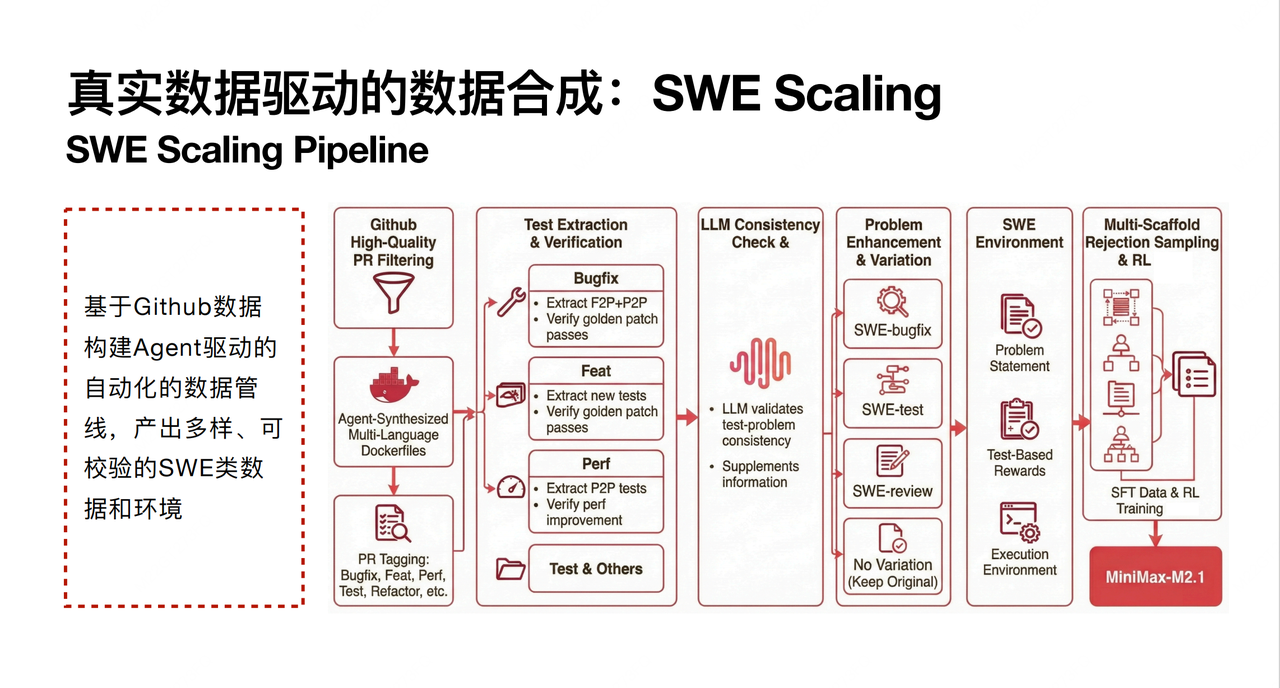 MiniMax M2.1：在Agent 场景下的后训练技术与实践经验- MiniMax
