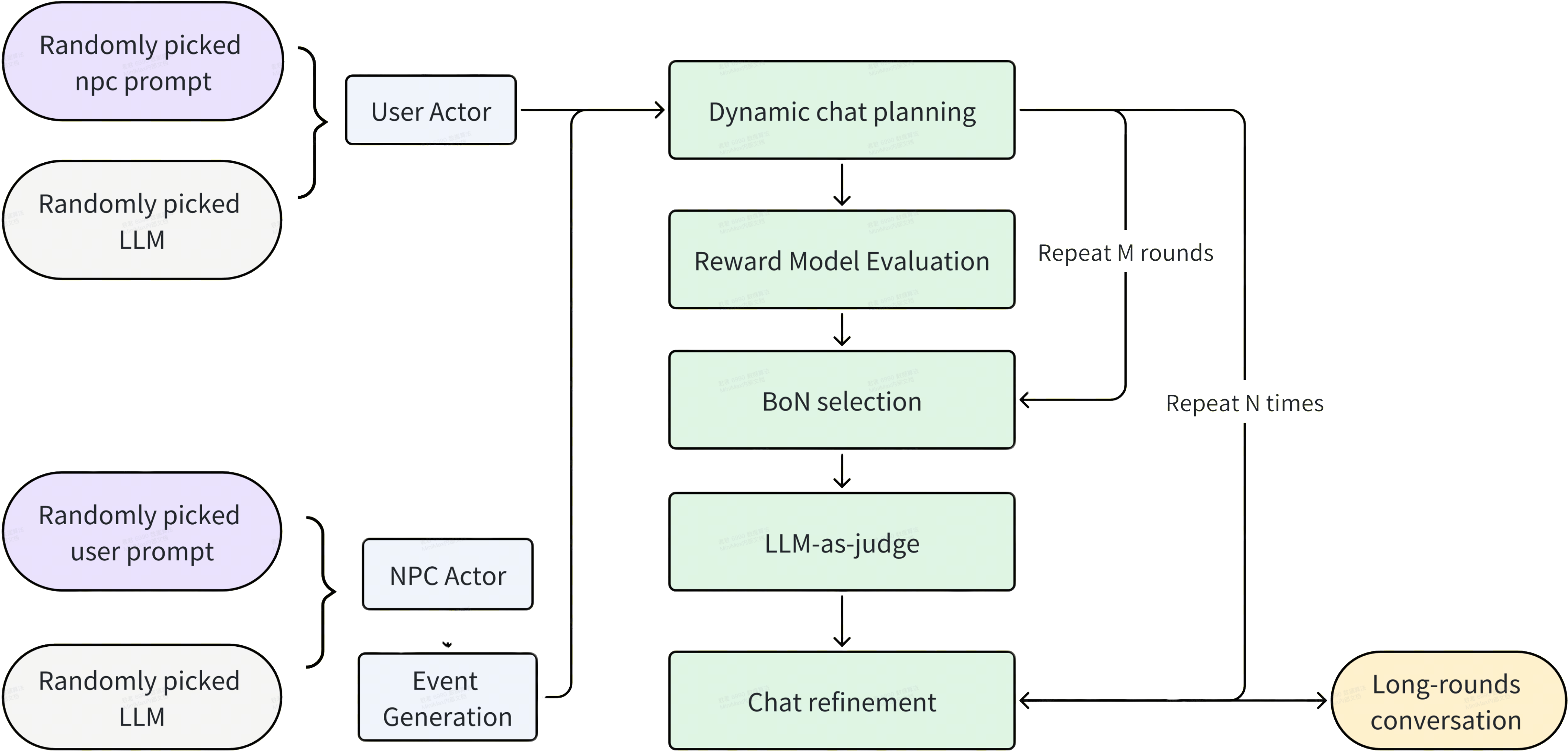 图 6:合成数据管线概览