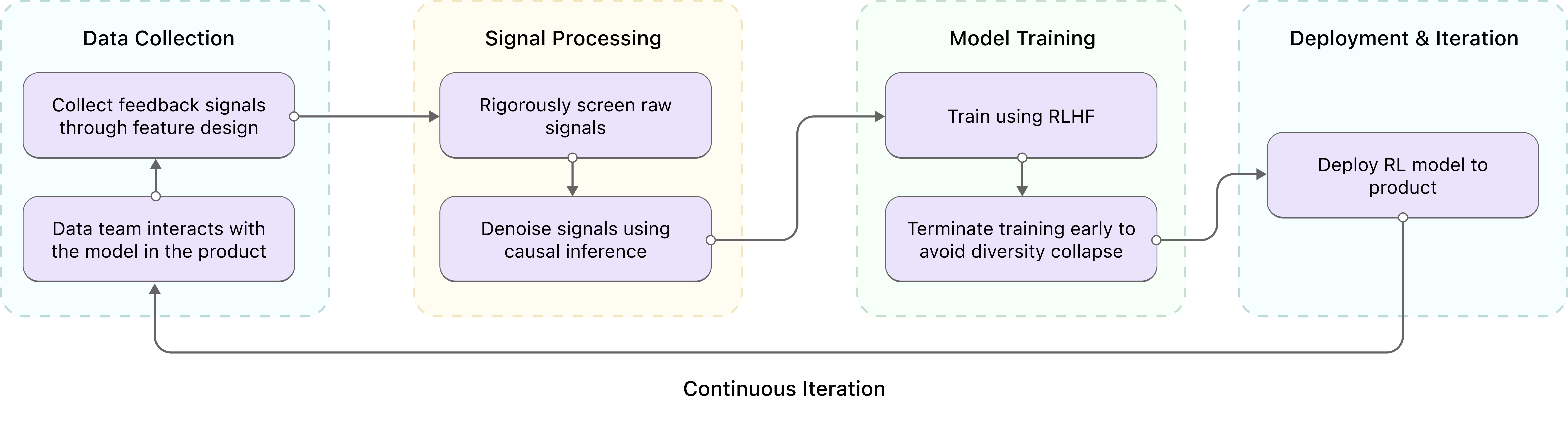 图 7:Online Preference Learning 流程概览
