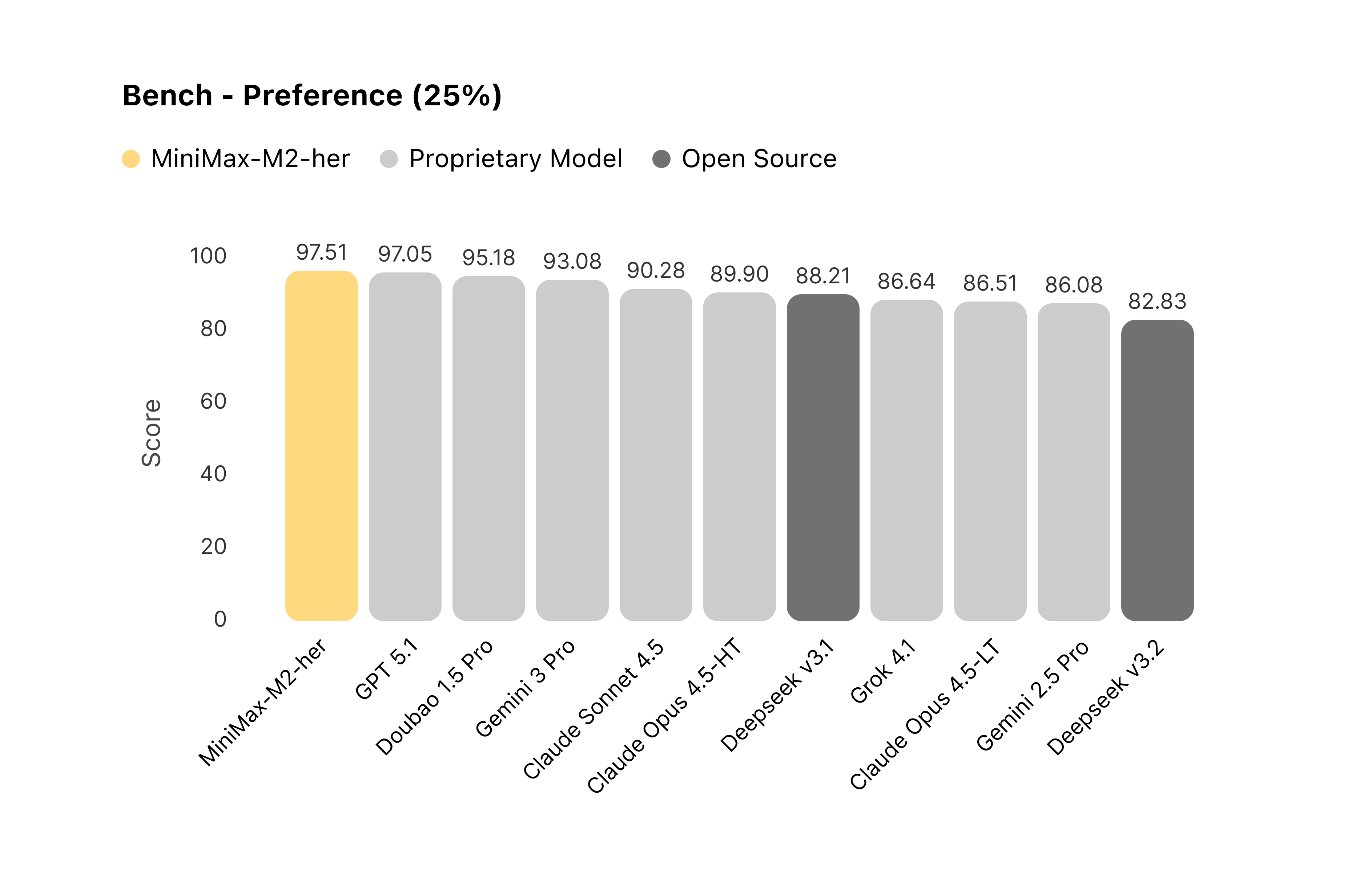 图 4:对比各模型在 Preferences 维度的表现