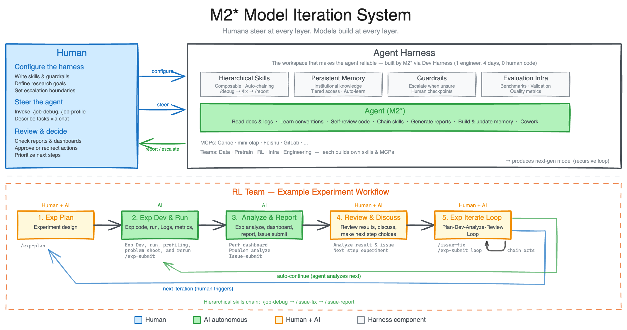 M2* 模型迭代系统架构