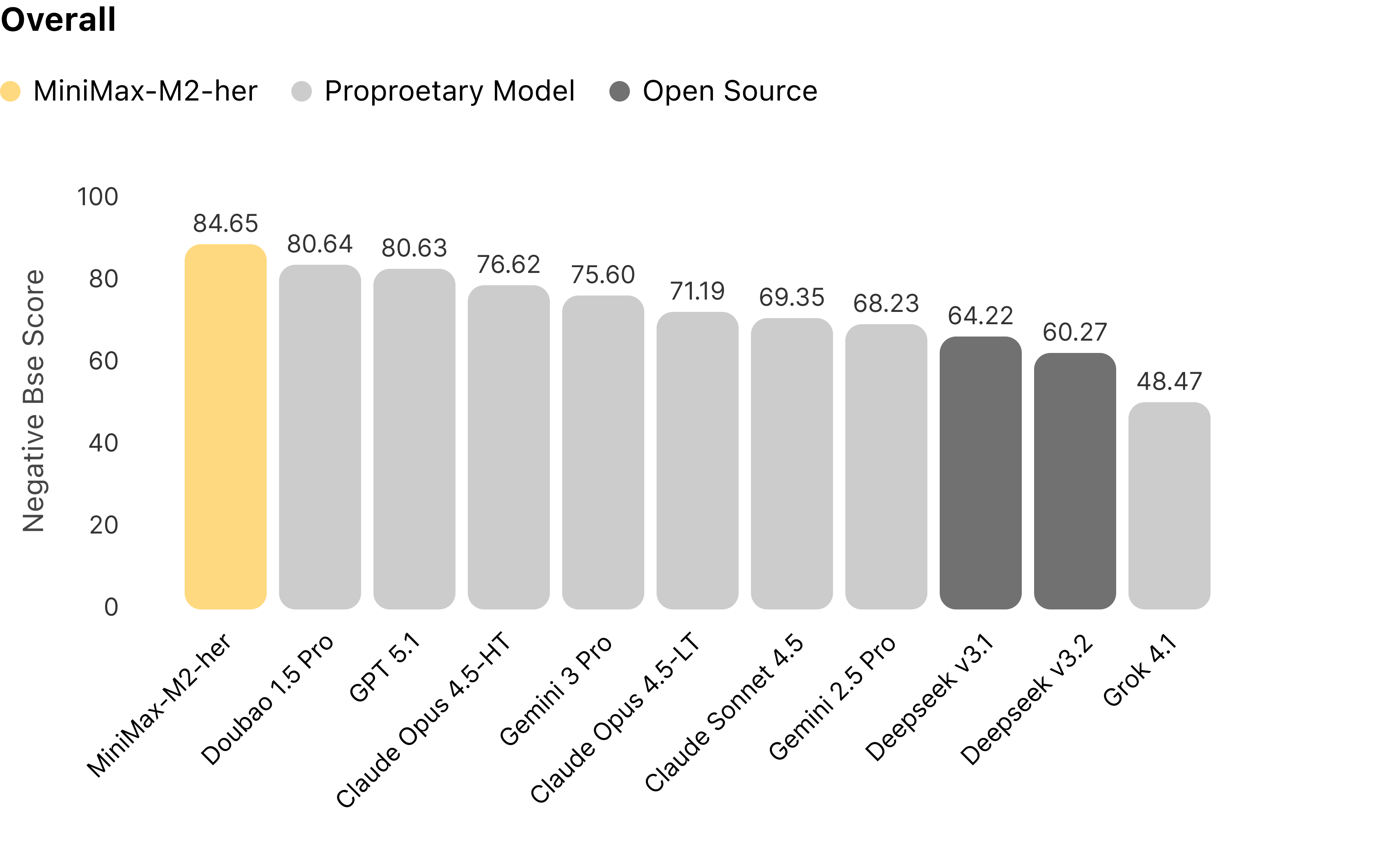 图 1:对比各模型在 Role-Play Bench 上的对话表现