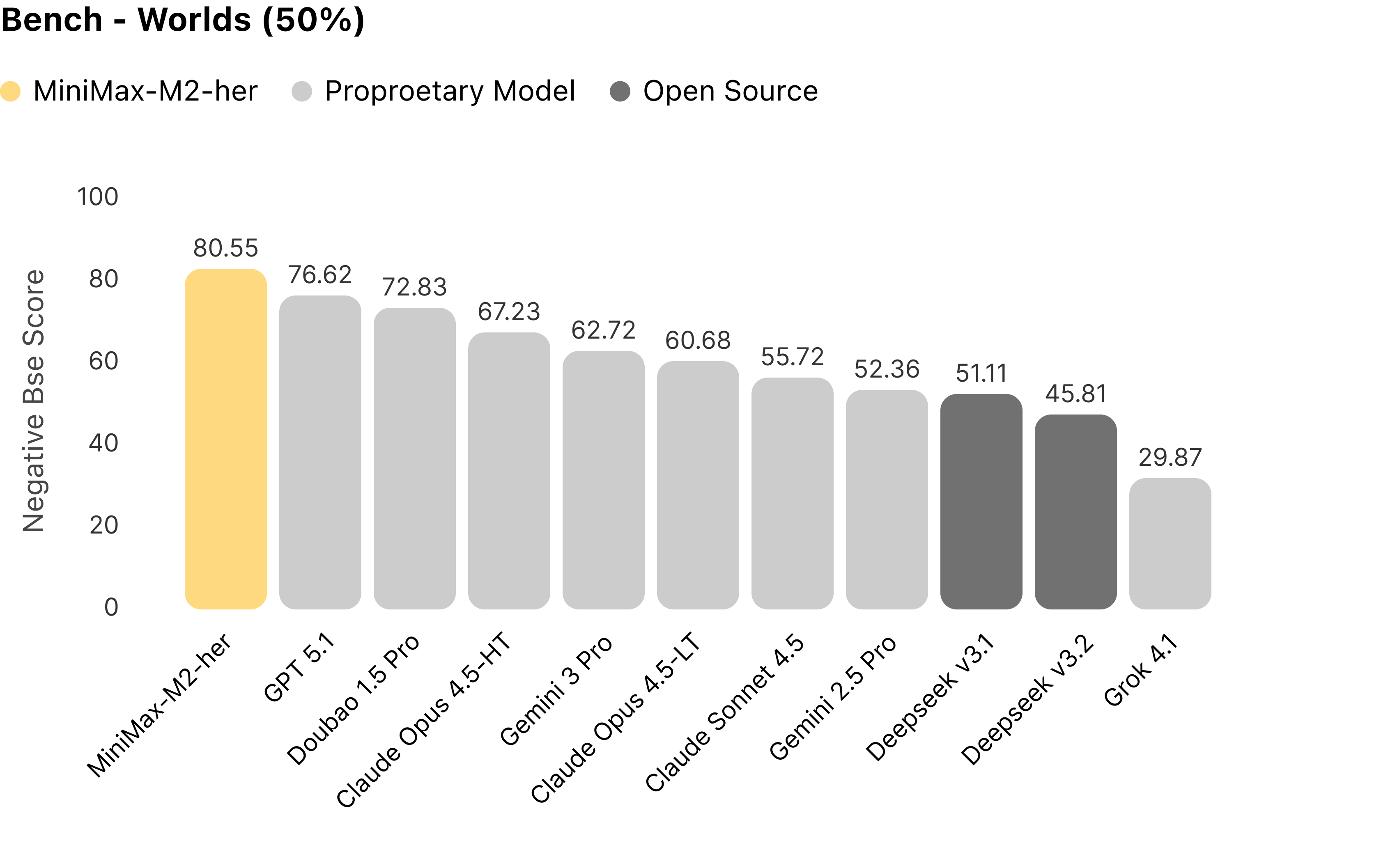 图 2:对比各模型在 Worlds 维度的表现