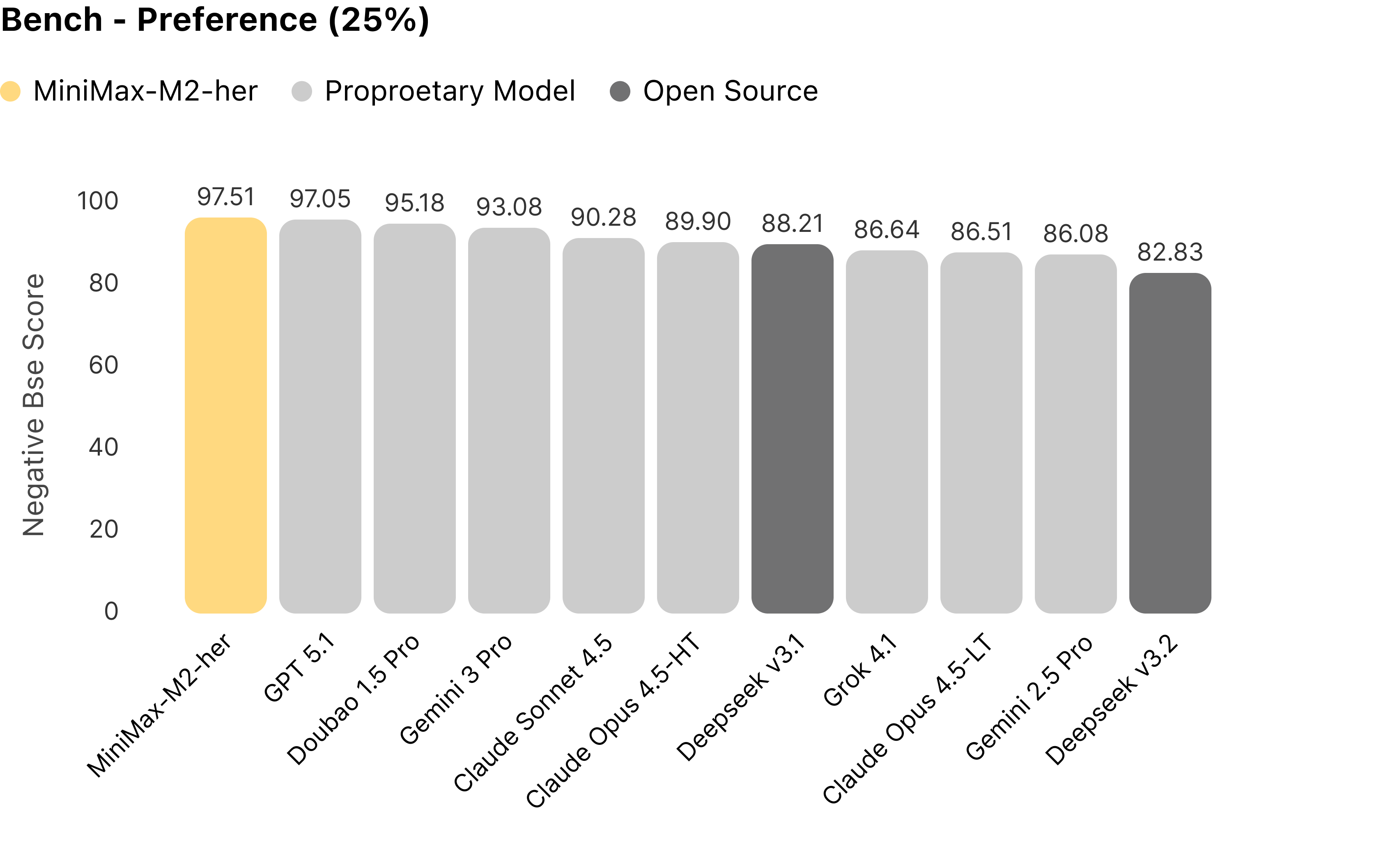 图 4:对比各模型在 Preferences 维度的表现