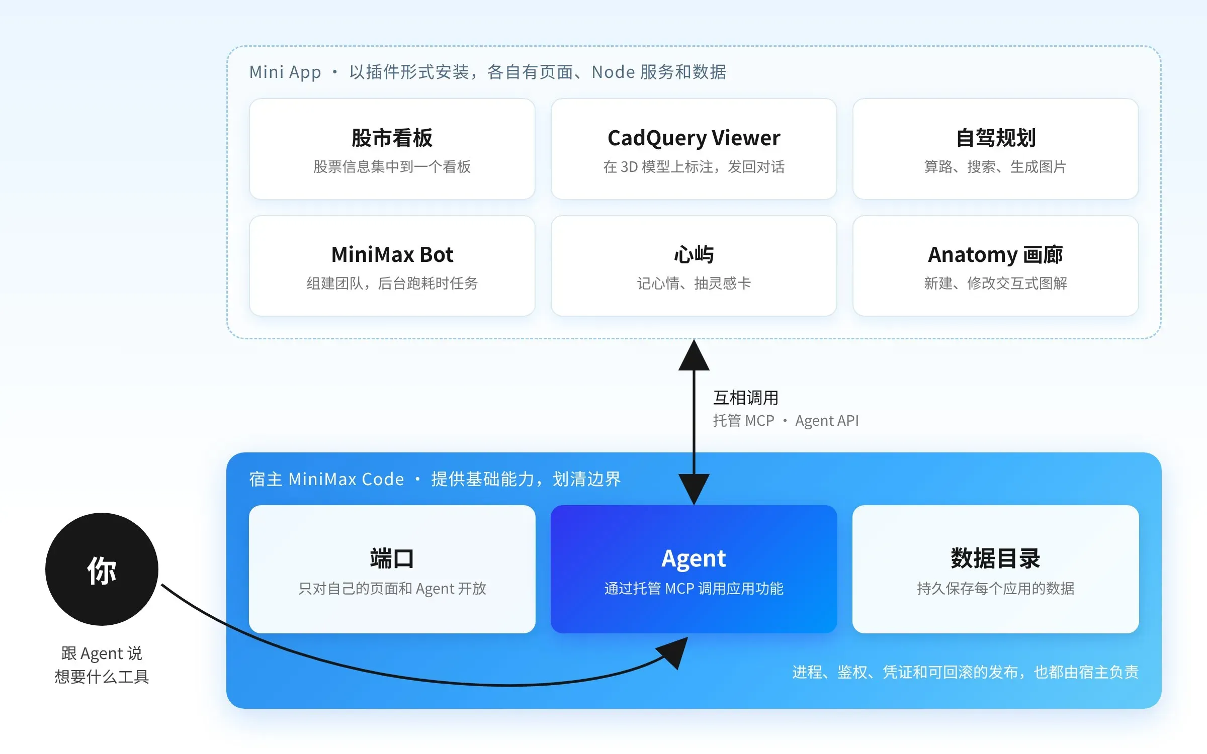 Mini App 架构:上层是以插件形式安装的 Mini App,各自有页面、Node 服务和数据;下层是宿主 MiniMax Code,提供端口、Agent 和数据目录;两者通过托管 MCP 和 Agent API 互相调用,你跟 Agent 说想要什么工具