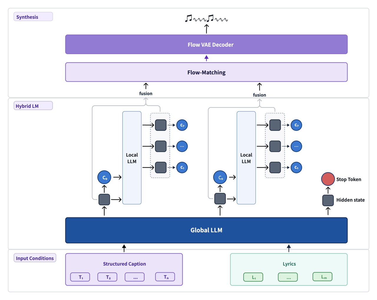 MiniMax Music 3.0 technical architecture